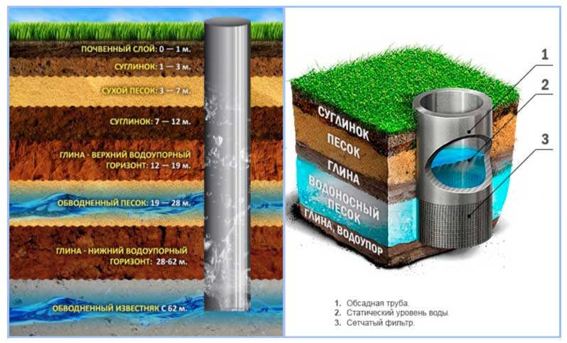 Pourquoi l'eau est-elle trouble dans le puits - causes et solutions