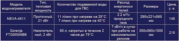 Comment choisir un geyser - critères d'un choix réussi et aperçu des fabricants populaires