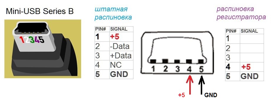 Brochage du connecteur USB : normal, mini, micro