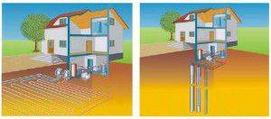 Chauffage géothermique à faire soi-même à la maison: un aperçu comparatif des méthodes d'appareil