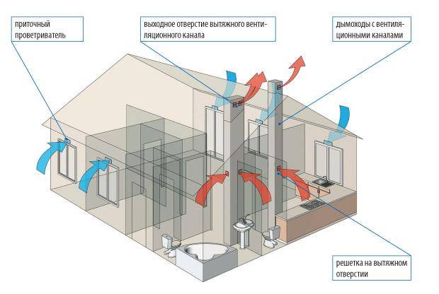7 conseils pour organiser un système de ventilation dans un appartement et une maison : types et options | Le blog de construction de Viti Petrov