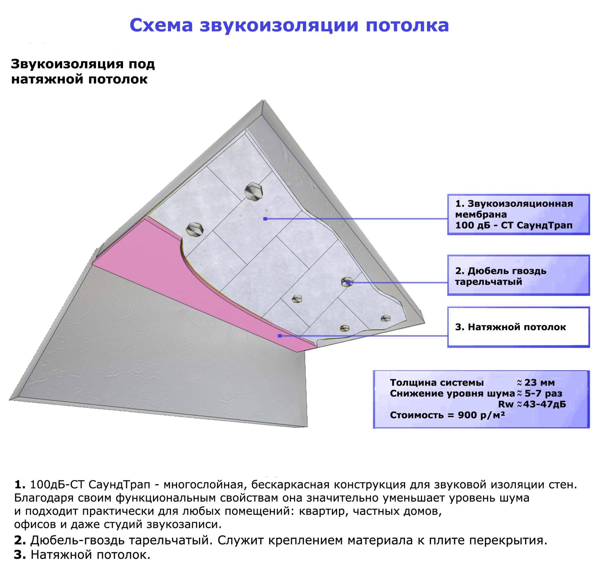 Insonorisation du plafond dans un appartement sous tension et insonorisation, comment faire et prix