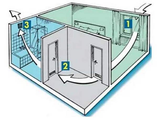 Ventilation à faire soi-même dans un appartement: un aperçu des nuances de l'aménagement d'un système de ventilation