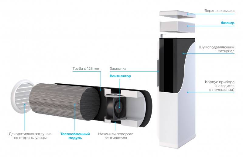 Comment faire de la ventilation dans le pays: les subtilités et les règles d'installation de la ventilation dans une maison de campagne