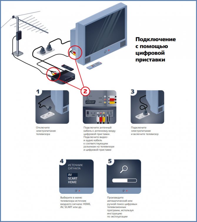 Comment connecter le téléphone au téléviseur via le wifi et connecter le smartphone