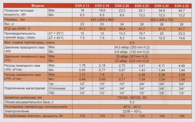 Calcul de la puissance d'une chaudière à gaz