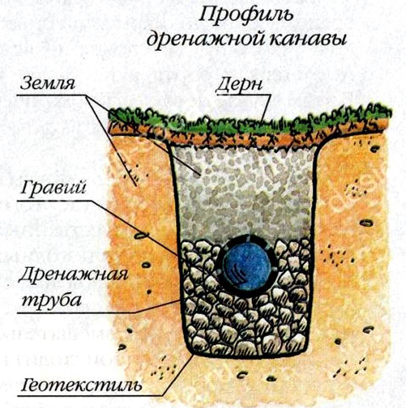 Drainage des murs de la fondation: technologie et schémas d'aménagement du drainage
