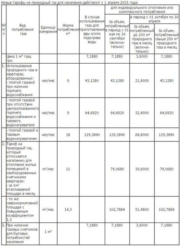 Comment calculer la consommation de gaz pour chauffer une maison privée