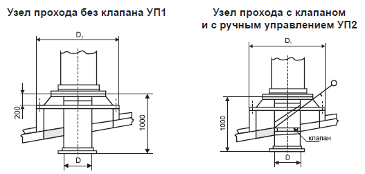 Comment faire un nœud de passage de ventilation à travers le toit: disposition de la pénétration du toit