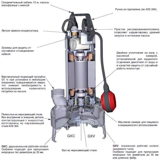 Pompe fécale submersible avec broyeur - description, caractéristiques