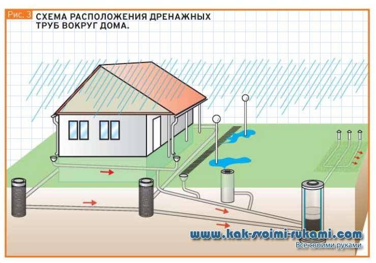 Projet de drainage du site : choix de l'emplacement, pente, profondeur, éléments du système de drainage