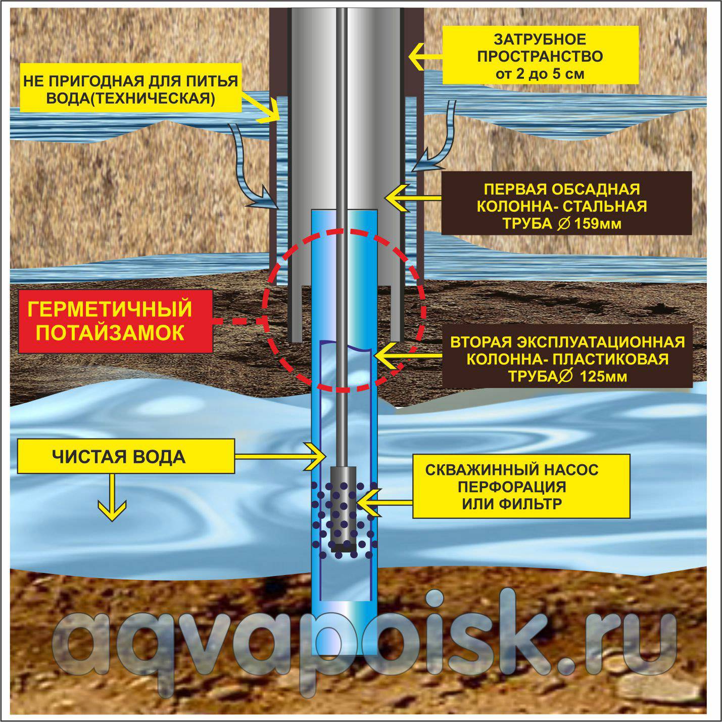 Comment pomper un puits après forage