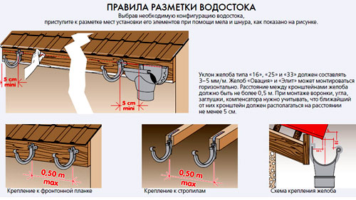 Drains de toit à faire soi-même: instructions pour l'autoproduction d'un système de drainage