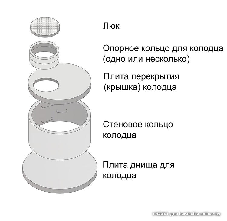 Dimensions des anneaux de puits en béton : diamètre, hauteur, épaisseur de paroi
