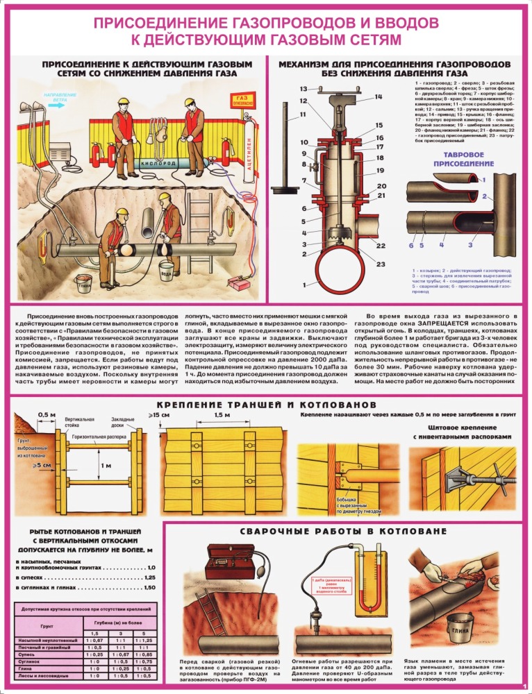 Comment s'écraser sur un gazoduc: exigences et procédure de travail