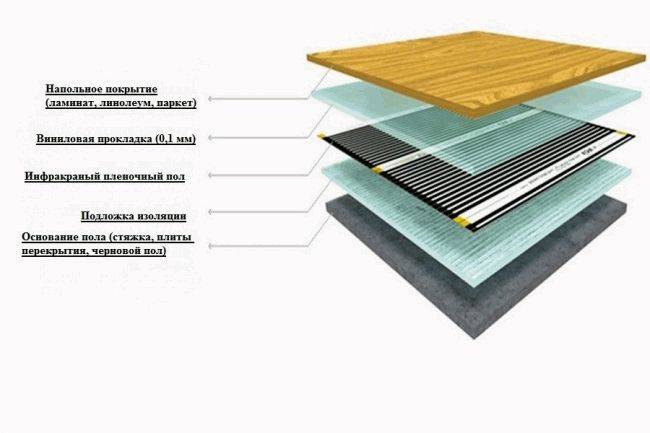Linoléum pour chauffage au sol - lequel choisir et comment installer