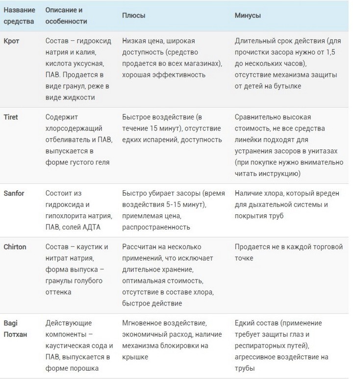 Comment nettoyer les toilettes du calcaire: remèdes chimiques et populaires efficaces