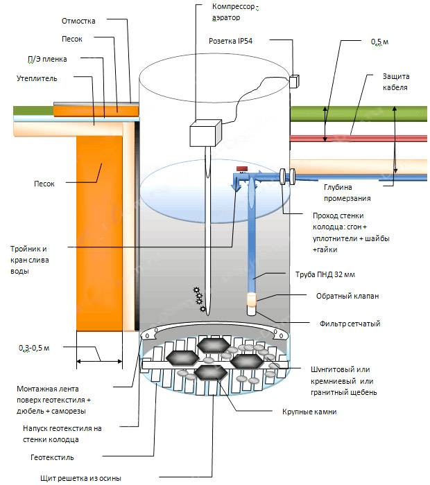 Filtre de fond de puits à faire soi-même : principe de montage et d'entretien du filtre