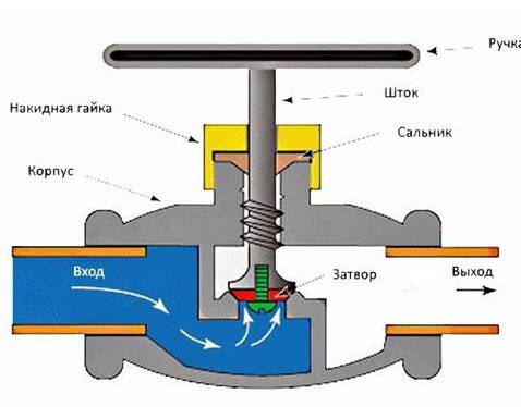 Vannes à boisseau sphérique: types, classification, dispositif et principe de fonctionnement