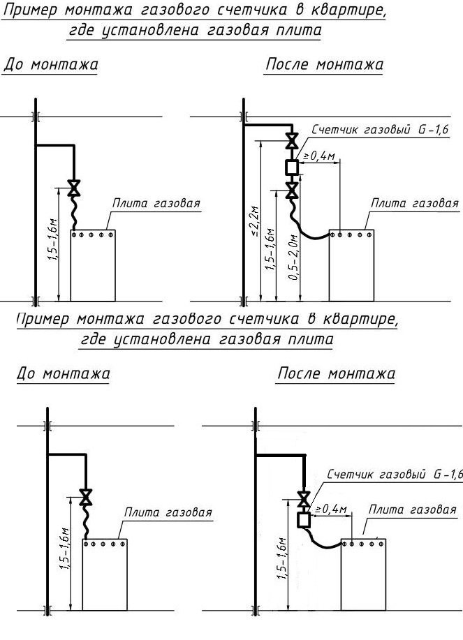 Installation d'un compteur de gaz dans un appartement: règles de sécurité, installation, exigences - climat dans la maison