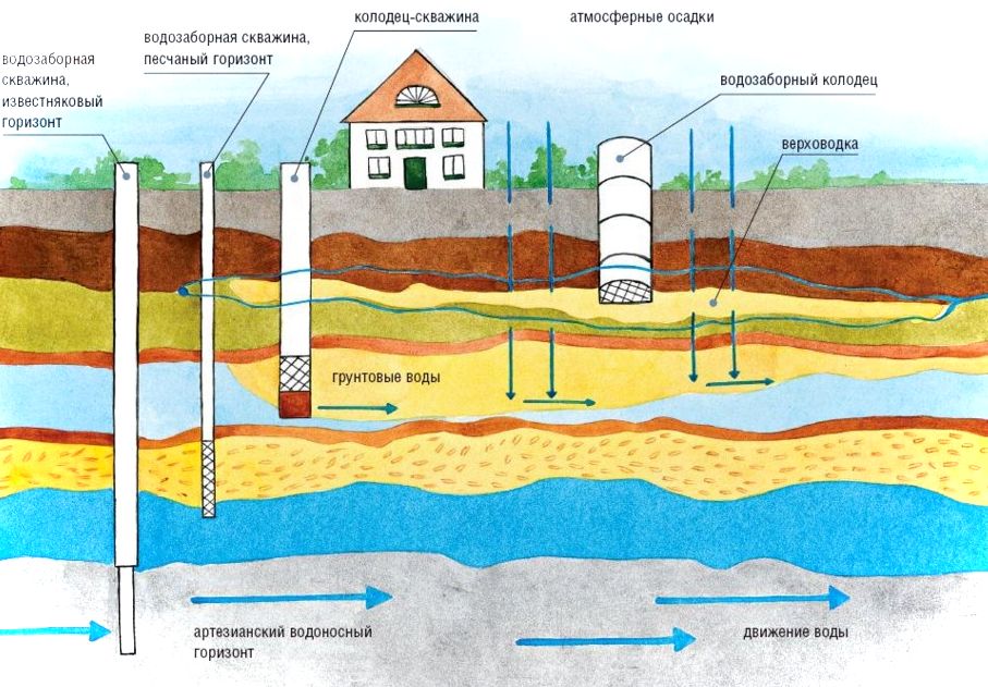 Quand et où est-il préférable de forer un puits: l'endroit et la profondeur idéaux