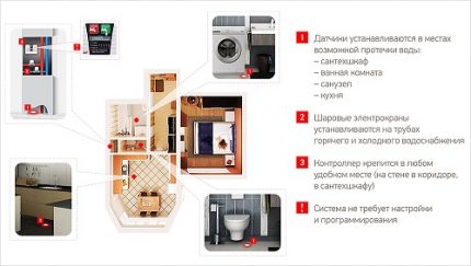 Systèmes automatisés de protection contre les fuites sur l'exemple du complexe "Aquastorage"