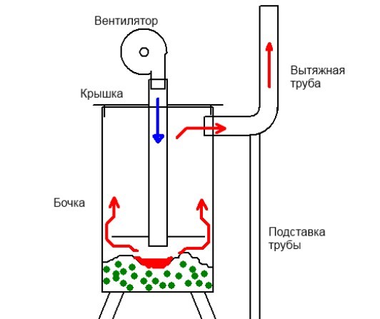 Poêle à ventre à faire soi-même sur sciure de bois à longue combustion