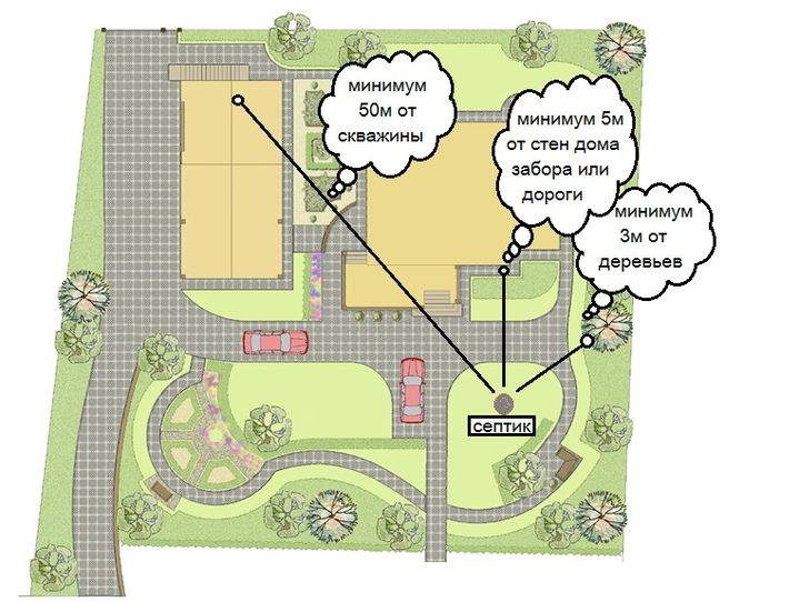 Comment faire une fosse septique à partir d'anneaux de vos propres mains: schémas et options + instructions étape par étape
