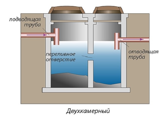 Puisard d'anneaux en béton sans fond: comment le faire soi-même