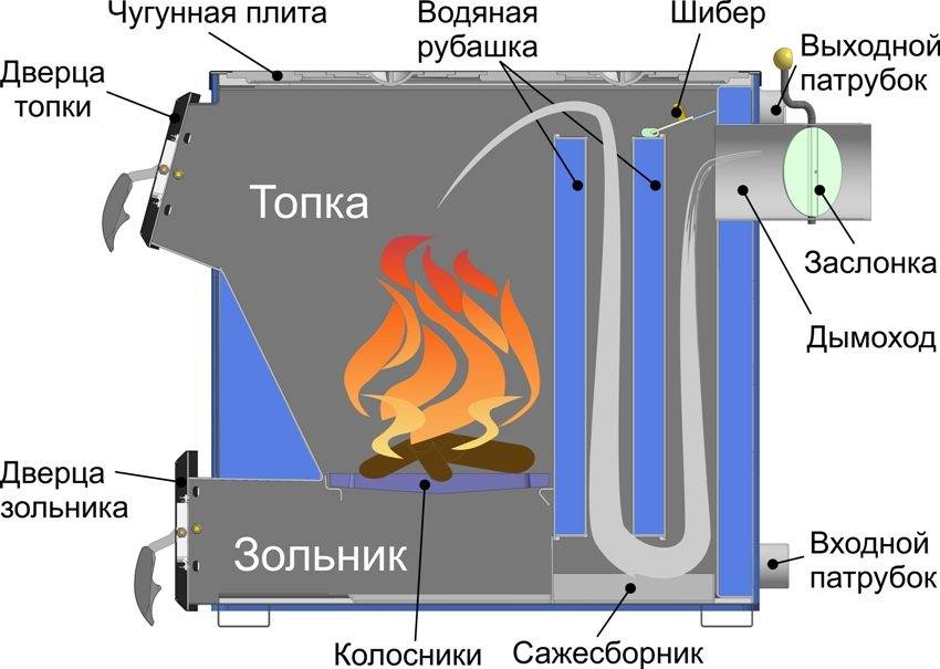 Chaudière à pyrolyse à faire soi-même: instructions pas à pas pour créer un appareil à chargement par le haut fait maison avec des dessins
