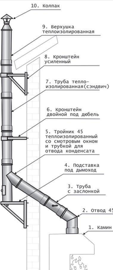 Règles d'installation et d'installation des cheminées sandwich sur le toit