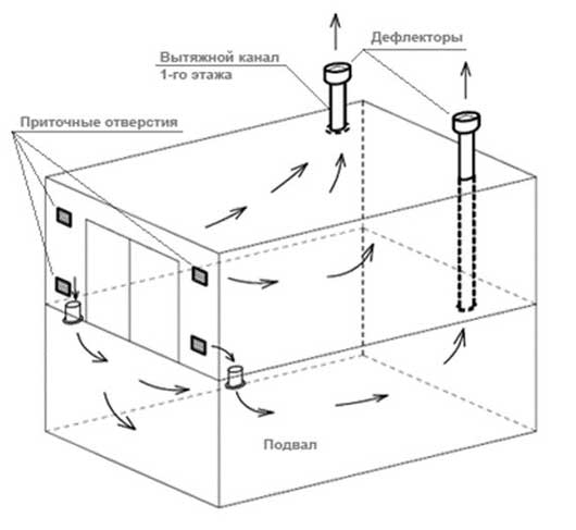 Ventilation de garage à faire soi-même: types, schémas, règles d'aménagement