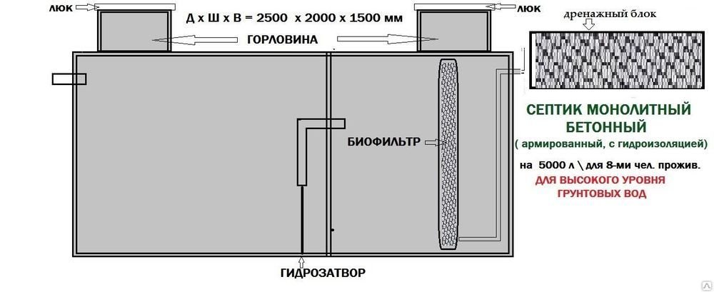 Fosse septique en béton monolithique à faire soi-même pour un chalet d'été: un dispositif de fosse septique en béton