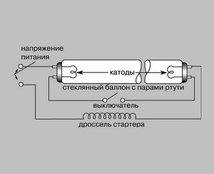 Le principe de fonctionnement d'une lampe fluorescente