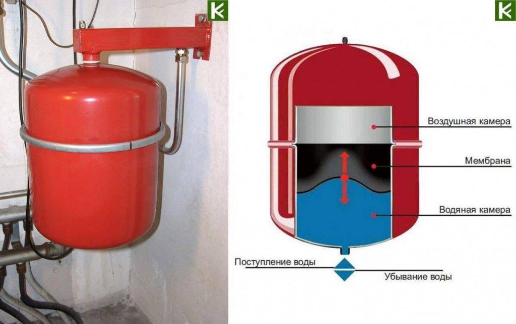 Pour un travail de qualité, une installation correcte est nécessaire ! installation d'un vase d'expansion dans le système de chauffage
