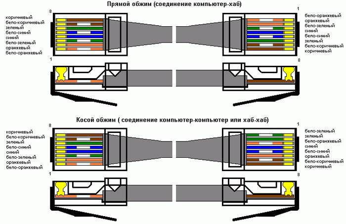 Comment compresser une paire torsadée en rj-45 ? Câble réseau bricolage