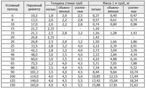 Calcul des paramètres du tuyau : comment calculer correctement le poids, la masse et le volume d'un tuyau