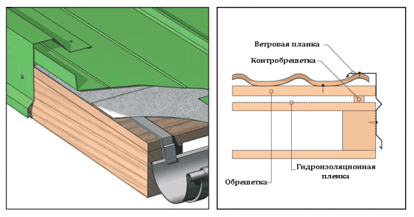 Ventilation du toit en tôle profilée : recommandations pour la conception et l'installation