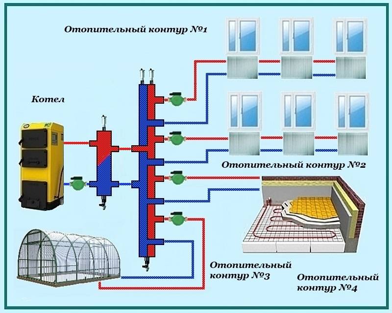 Raccordement du collecteur de chauffage, schéma d'installation, installation, réglage, réglage sans débitmètre, comment régler la chaleur