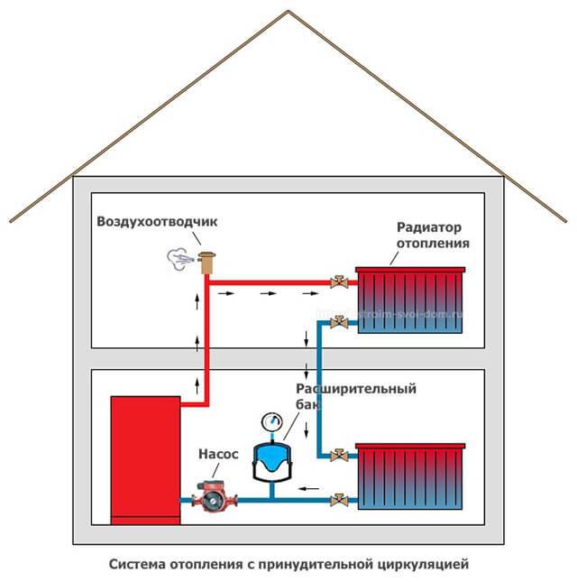Nous connectons une chaudière à combustible solide au système de chauffage: problèmes et leur solution