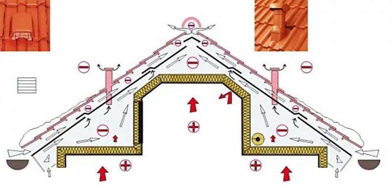 Nœud de passage de ventilation à travers le toit: options et règles de construction