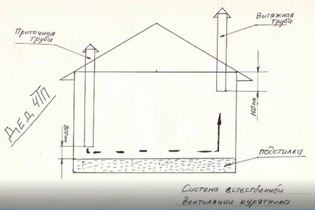 Ventilation dans le poulailler (33 photos): comment fabriquer soi-même une hotte selon le schéma, comment cela fonctionne en hiver sans électricité et comment connecter correctement le ventilateur