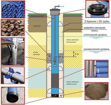 Quels tuyaux sont meilleurs pour un puits et pourquoi: types, caractéristiques des tuyaux sous l'eau, avantages des tuyaux en plastique