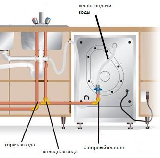 Installation et raccordement du lave-vaisselle : installation et raccordement du lave-vaisselle à l'alimentation en eau et à l'assainissement