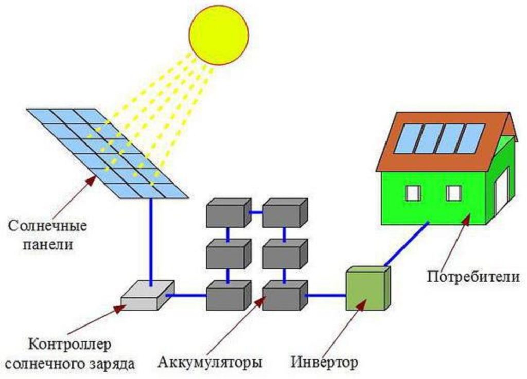 Panneaux solaires pour la maison et le jardin : types, appareil, principe de fonctionnement, calcul de la quantité