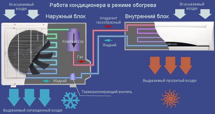 Fonctionnement du climatiseur: principe de fonctionnement du climatiseur, son appareil et schéma technique