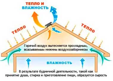 Comment isoler la ventilation dans un grenier froid : les spécificités de l'isolation thermique des conduits d'aération