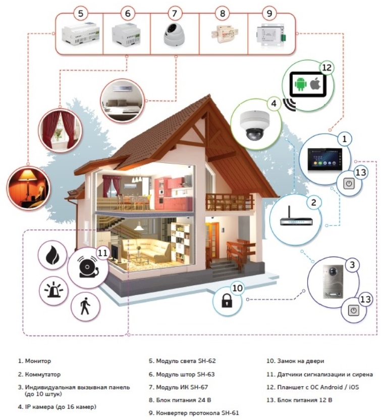 Appareils intelligents pour la maison: équipements, appareils, appareils