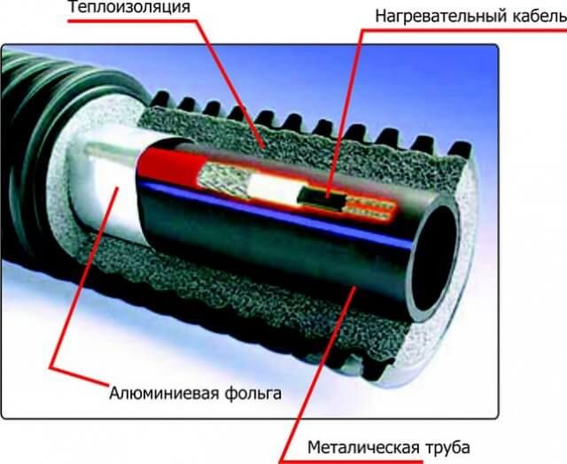 Chauffage des canalisations : chauffage électrique des conduites d'eau pour l'alimentation en eau du système de canalisations