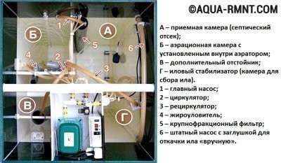 Un bref aperçu et des avis sur la fosse septique "Fast": conception, principe de fonctionnement et aperçu de tous les avantages et inconvénients